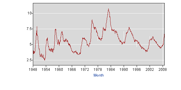 unemployment graph