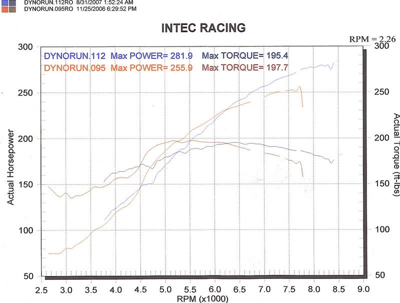 Official Dyno Chart Comparison Calibration Registry Page K A