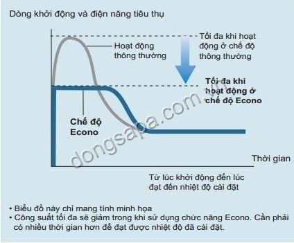 Chức năng Econo may lanh daikin 1.5 ngua